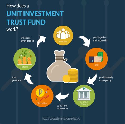 Unit Investment Trust Funds (UITF) .